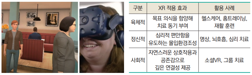 구분 XR 적용 효과 활용 사례 육체적 목표 의식을 함양해 치료 동기 부여 헬스케어, 홈트레이닝, 재활 훈련 정신적 심리적 편안함을 유도하는 몰입환경조성 명상, 뇌호흡, 심리 치료 사회적 자연스러운 상호작용과 공존감으로 깊은 연결성 제공 소셜VR, 그룹 치료