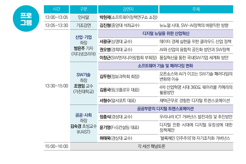 프로그램 시간 구분 강연자 주제 13:00~13:05 인사말 박현제(소프트웨어정책연구소 소장) 13:05~13:30 기조강연 김진형(중앙대 석좌교수) 뉴노멀 시대, SW-AI정책의 바람직한 방향 13:30~15:00 산업·기업 좌장 방은주 기자(지디넷코리아) 디지털 뉴딜을 위한 산업혁신 서광규(상명대 교수) 데이터 경제 실현을 위한 클라우드 산업 정책 권오병(경희대 교수) AI와 산업의 융합적 공진화 방안과 SW정책 이창근(SW엔지니어링협회 부회장) 품질혁신을 통한 국내SW기업 세계화 방안 SW기술 좌장 조영임 교수(가천대학교) 소프트웨어 기술 및 패러다임 변화 김두현(정보과학회 회장) 오픈소스와 AI가 이끄는 SW기술 패러다임의 변화와 이슈 김용국(링크플로우 대표) 4차 산업혁명 시대 360도 웨어러블 카메라의 활용방안 서형수(알서포트 대표) 재택근무로 경험한 디지털 트랜스포메이션 공공·사회 좌장 김숙경 초빙교수(KAIST) 공공부문의 디지털 트랜스포메이션 정충식(경성대 교수) 우리나라 ICT 거버넌스 발전과정 및 추진방안 윤기영(FnS컨설팅 대표) 디지털 전환 시대에 디지털 유창성에 대한 정책제안 허태욱(경상대 교수) ‘블록체인 민주주의’와 자기조직화 거버넌스 15:00~16:00 각 세션 패널토론