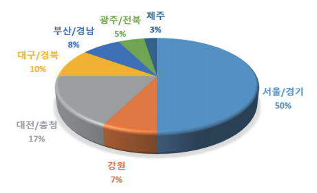서울/경기 50% 강원 7% 대전/충청 17% 대구/경북 10% 부산/경남 8% 광주/전북 5% 제주 3%