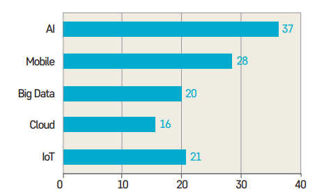 AI 37 Mobile 28 Big Data 20 Cloud 16 IoT 21