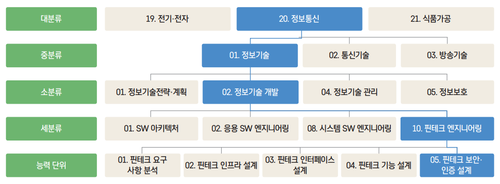 대분류 19. 전기·전자 20. 정보통신 21. 식품가공 중분류 01. 정보기술 02. 통신기술 03. 방송기술 소분류 01. 정보기술전략·계획 02. 정보기술 개발 04. 정보기술 관리 05. 정보보호 세분류 01. SW 아키텍처 02. 응용 SW 엔지니어링 08. 시스템 SW 엔지니어링 10. 핀테크 엔지니어링 능력 단위 01. 핀테크 요구 사항 분석 02. 핀테크 인프라 설계 03. 핀테크 인터페이스
설계 04. 핀테크 기능 설계 05. 핀테크 보안·인증 설계