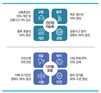 그림 5 데이터 기반 주요 서비스