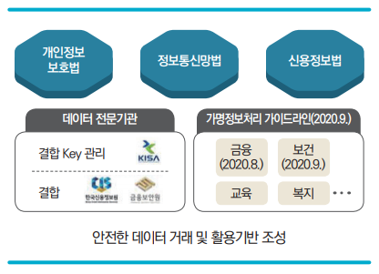 그림 7  데이터 3법 개정