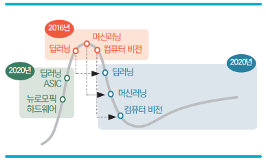 그림 10 인공지능 기술 Hype Cycle