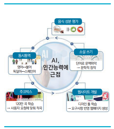 그림 11 OpenAI의 GPT-3 활용 사례