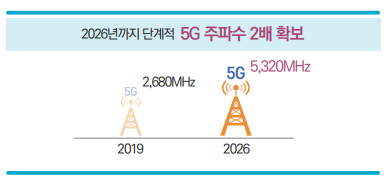그림 15 5G 주파수