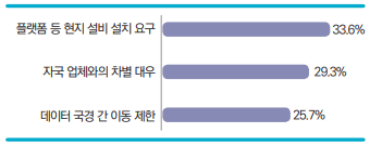 그림 4 디지털 기업의 해외 수출 애로사항