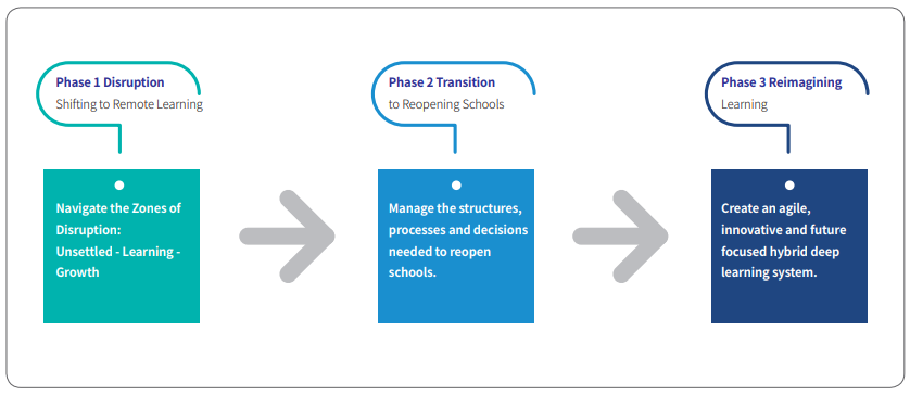 Phase 1 Disruption Shifting to Remote Learning Navigate the Zones of Disruption: Unsettled - Learning - Growth Phase 2 Transition to Reopening Schools Manage the structures, processes and decisions needed to reopen schools. Phase 3 Reimagining Learning Create an agile, innovative and future focused hybrid deep learning system.