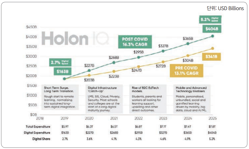 Global ‘EdTech’ Expenditure