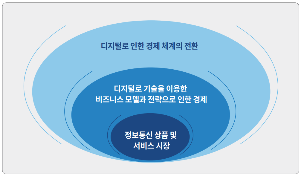 디디지털로 인한 경제 체계의 전환 디지털로 기술을 이용한 비즈니스 모델과 전략으로 인한 경제 정보통신 상품 및 서비스 시장