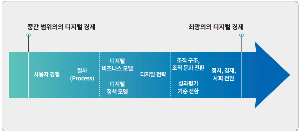 중간 범위의의 디지털 경제 사용자 경험 절차 (Process) 디지털 비즈니스 모델 디지털 정책 모델 디지털 전략 조직 구조, 조직 문화 전환 성과평가 기준 전환 정치, 경제, 사회 전환  최광의의 디지털 경제