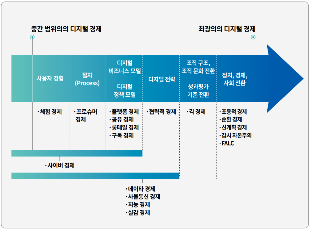 중간 범위의의 디지털 경제 사용자 경험 ·체험 경제 ·사이버 경제 ·데이타 경제 ·사물통신 경제 ·지능 경제 ·실감 경제 ·프로슈머  경제 ·플랫폼 경제 ·협력적 경제 ·긱 경제 ·공유 경제 ·롱테일 경제 ·구독 경제 ·포용적 경제 ·순환 경제 ·신계획 경제 ·감시 자본주의 ·FALC 절차 (Process) 디지털 비즈니스 모델 디지털 정책 모델 디지털 전략 조직 구조, 조직 문화 전환 성과평가 기준 전환 정치, 경제, 사회 전환  최광의의 디지털 경제