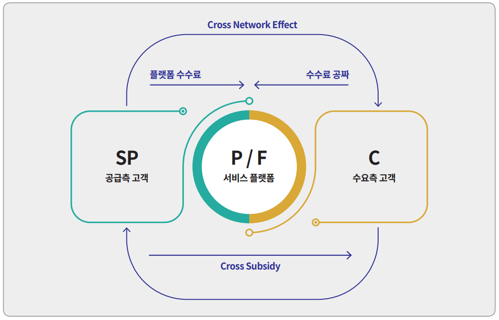 Cross Network Effect 플랫폼 수수료 수수료 공짜 SP 공급측 고객 P / F 서비스 플랫폼 C 수요측 고객 Cross Subsidy