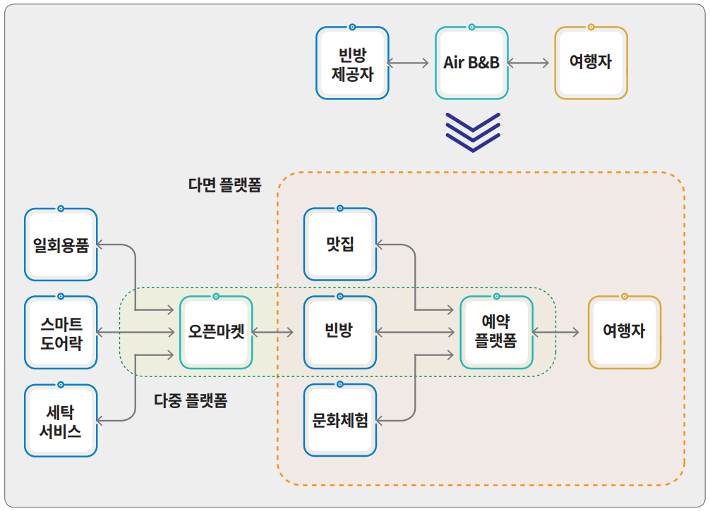 숙박공유 플랫폼의 다면 플랫폼 및 다중 플랫폼화