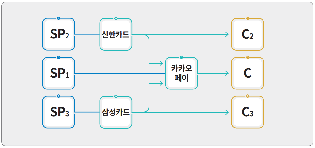 간편결제 서비스에서 발견되는 플랫폼의 플랫폼 구조