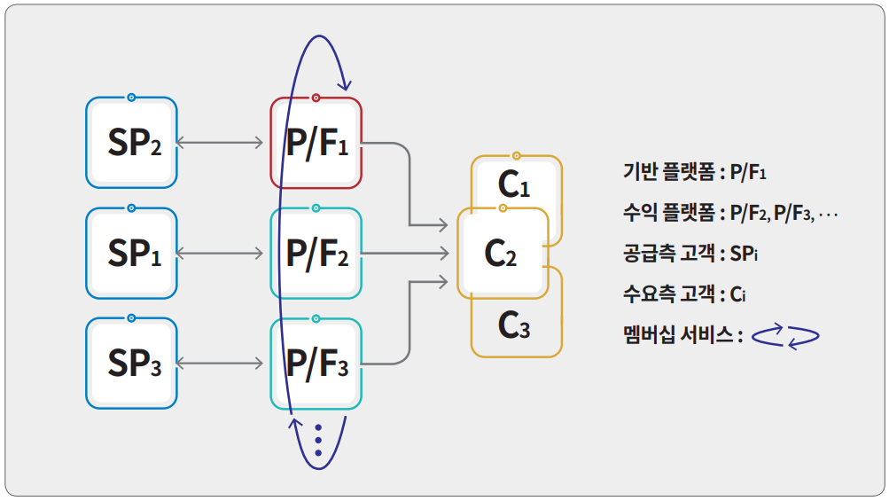 크로스 플랫폼 및 멤버십 서비스 전략