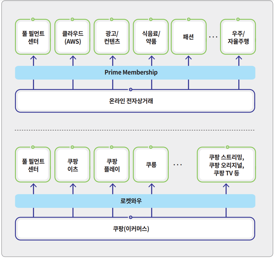 아마존(좌)과 쿠팡(우)의 크로스 플랫폼 전략 비교