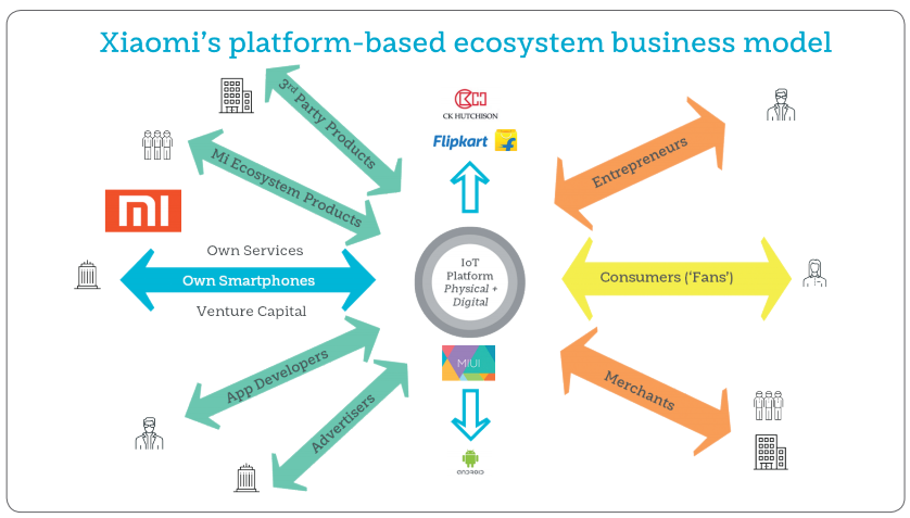 그림 2 샤오미의 제품·플랫폼 생태계