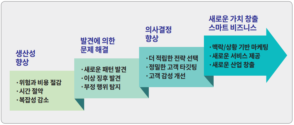 그림 3 데이터를 통한 기업의 혁신 단계