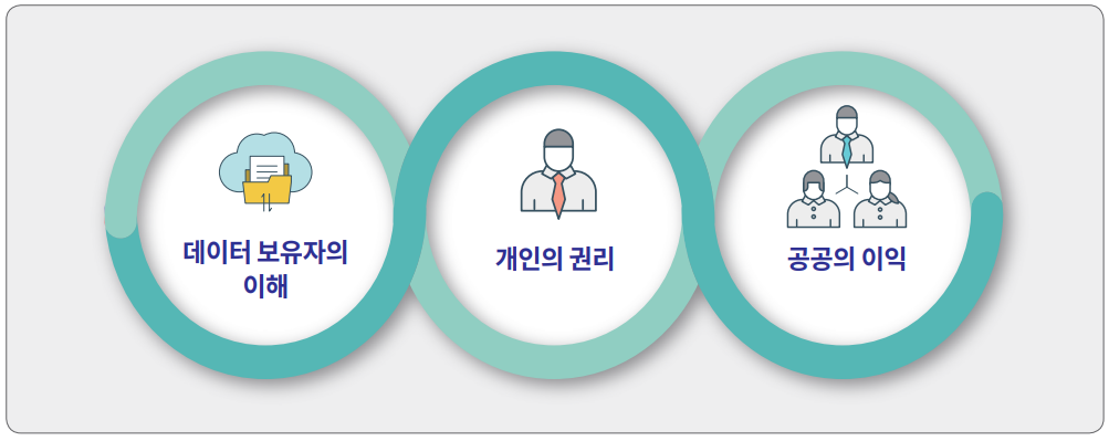 그림 5 새로운 데이터 거버넌스의 세 가지 핵심 요소