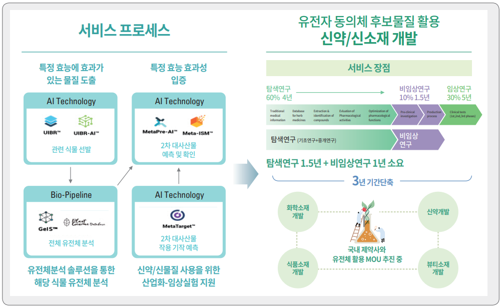 그림 9  생물종 유전체 활용 신약/신소재 후보 분석지원 서비스 프로세스 유전자 동의체 후보물질 활용 신약/신소재 개발 특정 효능에 효과가 있는 물질 도출 관련 식물 선발 2차 대사산물 예측 및 확인 탐색연구 60% 4년 비임상연구 10% 1.5년 임상연구 30% 5년 AI Technology 특정 효능 효과성 입증 서비스 장점 탐색연구 1.5년 + 비임상연구 1년 소요 화학소재 개발 국내 제약사와 유전체 활용 MOU 추진 중 식품소재 개발 뷰티소재 개발 신약개발 3년 기간단축 유전체분석 솔루션을 통한 해당 식물 유전체 분석 신약/신물질 사용을 위한 산업화-임상실험 지원