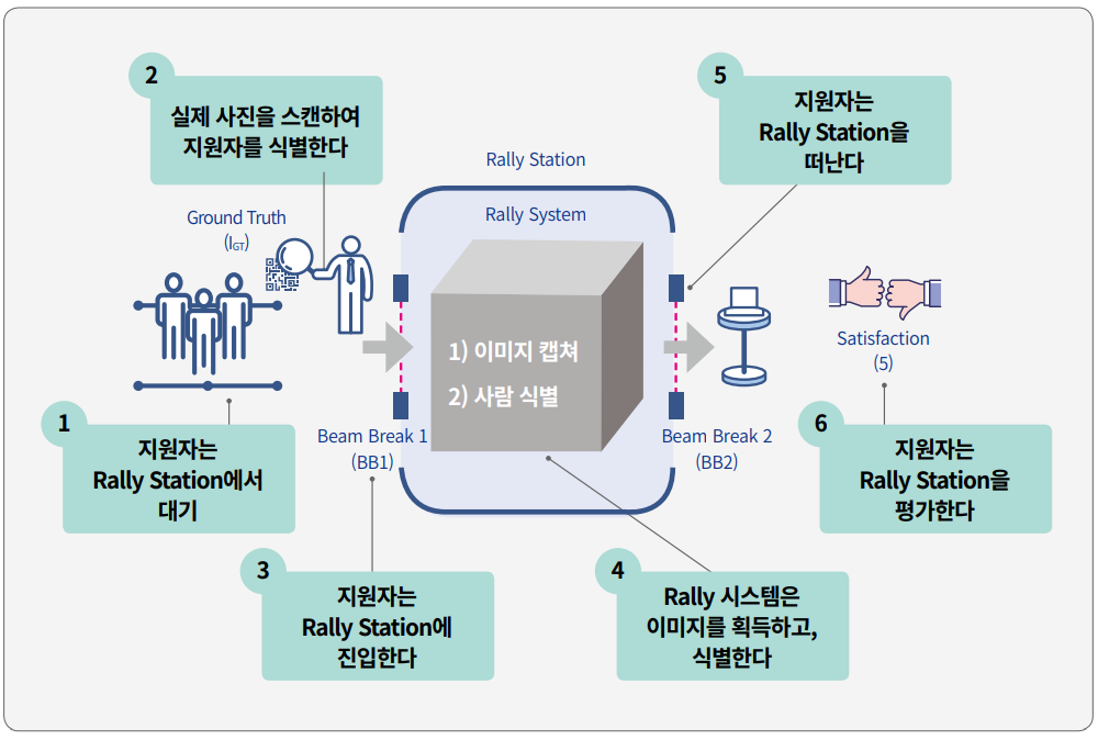 1 지원자는 Rally Station에서 대기 2 실제 사진을 스캔하여 지원자를 식별한다 3 지원자는 Rally Station에 진입한다 4 Rally 시스템은 이미지를 획득하고, 식별한다 5 지원자는 Rally Station을 떠난다 6 지원자는 Rally Station을 평가한다