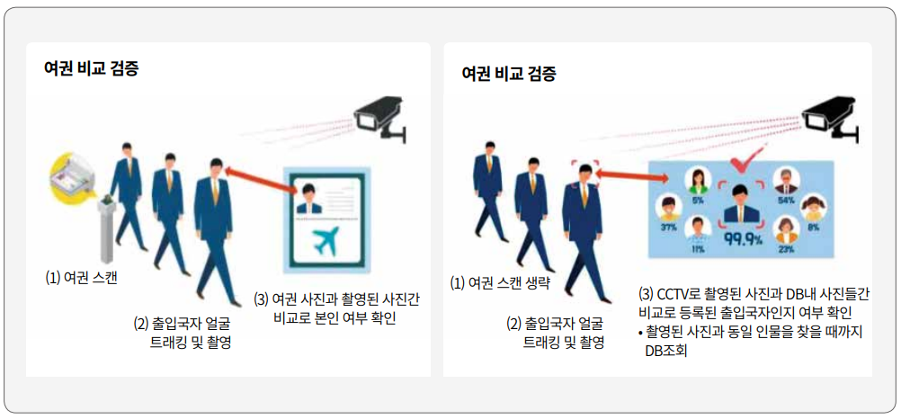 여권 비교 검증 (1) 여권 스캔 (2) 출입국자 얼굴 트래킹 및 촬영 (3) 여권 사진과 촬영된 사진간 비교로 본인 여부 확인 여권 비교 검증 (1) 여권 스캔 생략 (2) 출입국자 얼굴 트래킹 및 촬영 (3) CCTV로 촬영된 사진과 DB내 사진들간 비교로 등록된 출입국자인지 여부 확인•촬영된 사진과 동일 인물을 찾을 때까지 DB조회