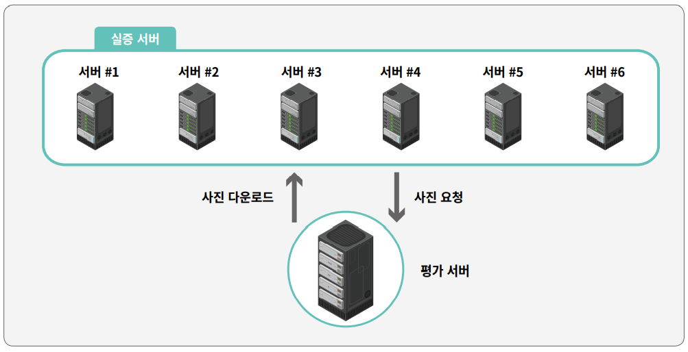 실증 서버 서버 #1 서버 #2 서버 #3 서버 #4 서버 #5 서버 #6 사진 요청 평가 서버 사진 다운로드 