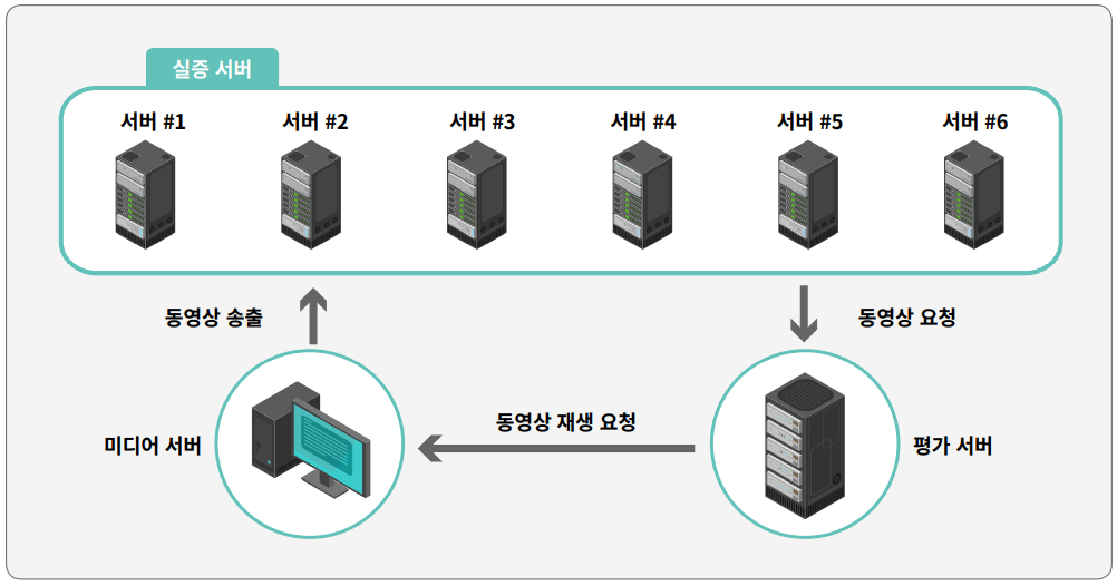 실증 서버 서버 #1 서버 #2 서버 #3 서버 #4 서버 #5 서버 #6 동영상 요청 평가 서버 동영상 재생 요청 미디어 서버 동영상 송출