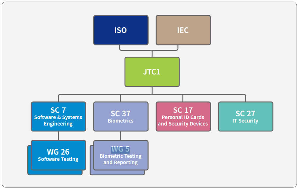 ISO IEC JTC1 SC 7 SC 37 SC 17 SC 27 WG 26 WG 5