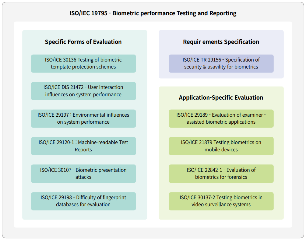 ISO/IEC 19795 - Biometric performance Testing and Reporting