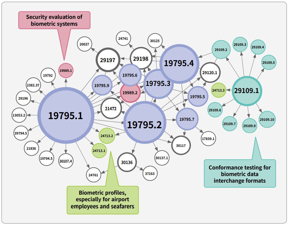 Security evaluation of biometric systems Biometric profiles, especially for airport employees and seafarers Conformance testing forbiometric data interchange formats