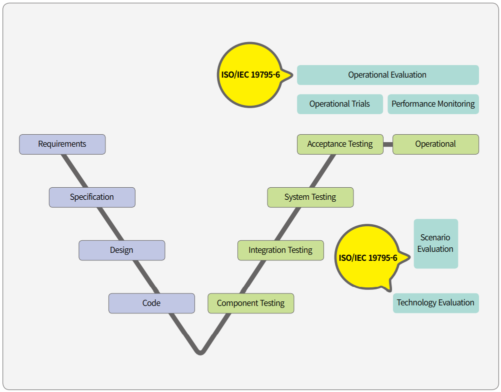 ISO/IEC 19795-6 ISO/IEC 19795-6