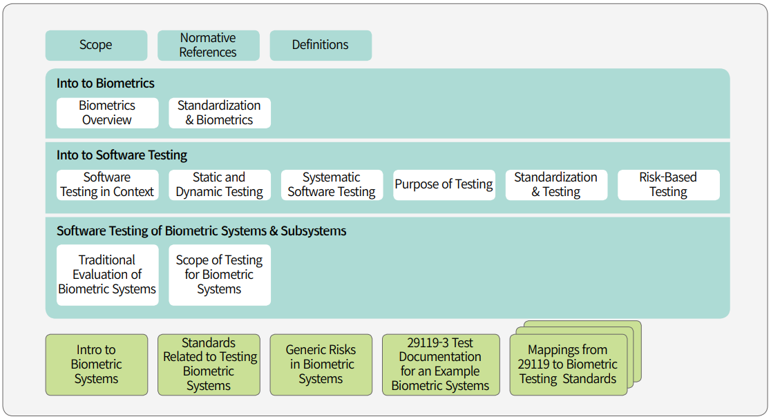 Scope Normative 
References Definitions