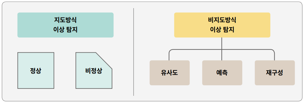 지도방식 이상 탐지 비지도방식 이상 탐지