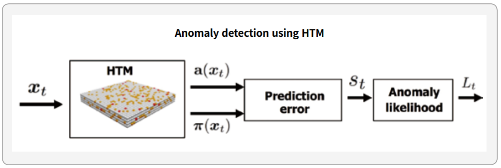 Anomaly detection using HTM