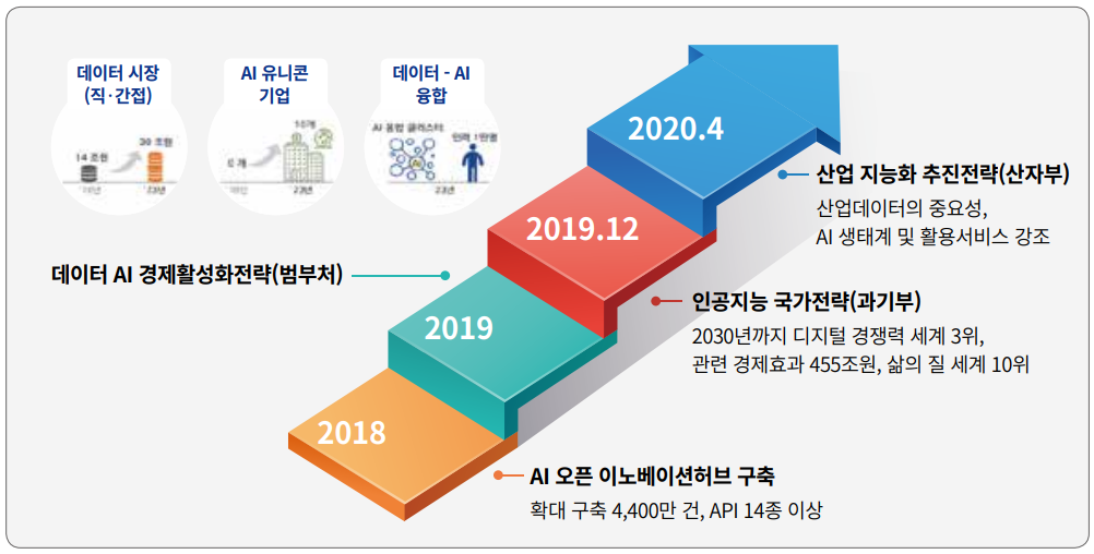 국내 AI 정책 흐름