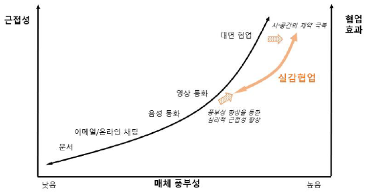 근접성과 매체 풍부성에 따른 협업효과에 대한 그래프