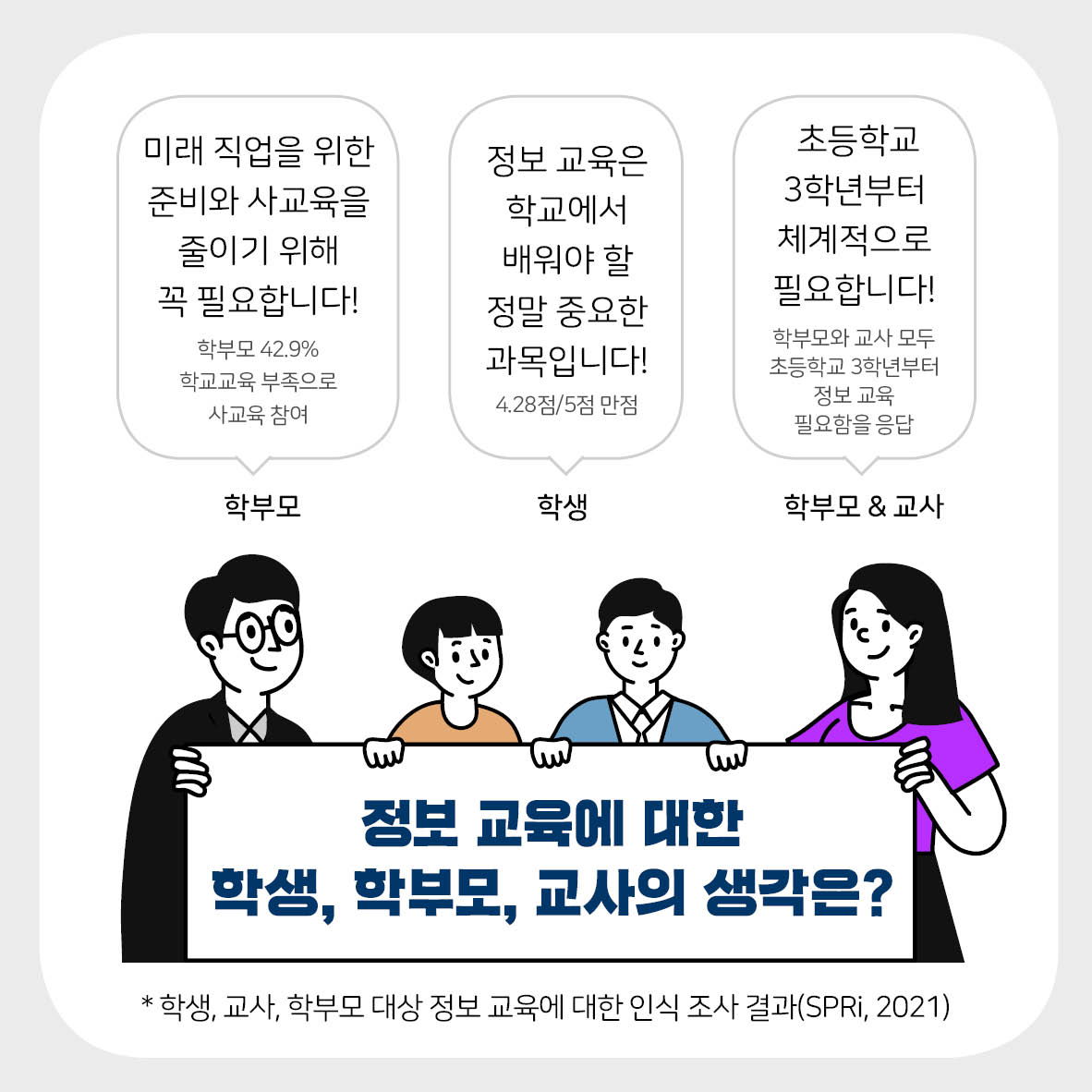 미래 직업을 위한 준비와 사교육을 줄이기 위해 꼭 필요합니다! 학부모 42.9% 학교교육 부족으로 사교육 참여 / 학부모. 정보 교육은 학교에서 배워야 할 정말 중요한 과목입니다!. 4.28점/5점 만점 / 학생. 초등학교 3학년부터 체계적으로 필요합니다!. 학부모와 교사 모두 초등학교 3학년부터 정보 교육 필요함을 응답 / 학부모 & 교사. 정보 교육에 대한 학생, 학부모, 교사의 생각은? * 학생, 교사, 학부모 대상 정보 교육에 대한 인식 조사 결과(SPRi, 2021)