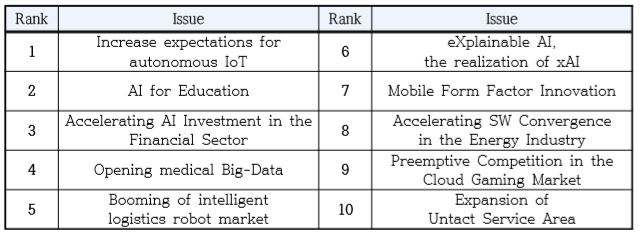 Rank:Issue|1:Increase expectations for autonomous IoT|2:AI for Education|3:Accelerating AI Investment in the Financial Sector|4:Opening medical Big-Data|5:Booming of intelligent logistics robot market|6:eXplainable AI, the realization of xAI|7:Mobile Form Factor Innovation|8:Accelerating SW Convergence in the Energy Industry|9:Preemptive Competition in the Colud Gaming Market|10:Expansion of Untact Service Area