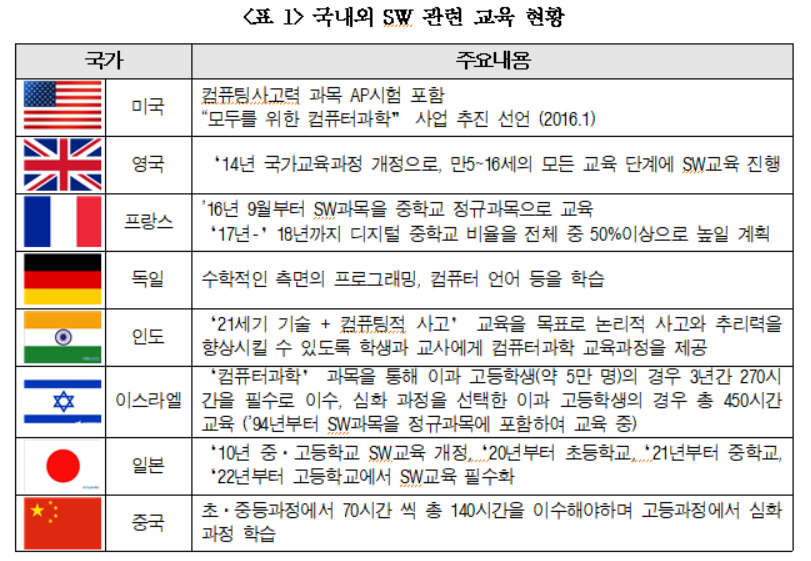 <표 1> 국내외 SW관련 교육 현황