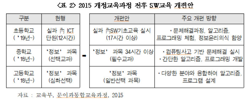 <표2> 2015 개정교육과정 전후 SW교육 개편안