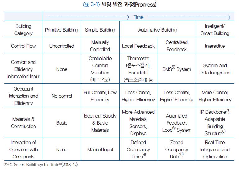 빌딩 발전 과정