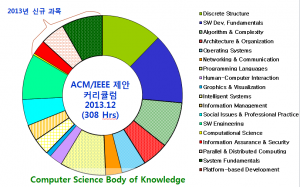 2013년에 발표된 컴퓨터과학 학문의 영역
