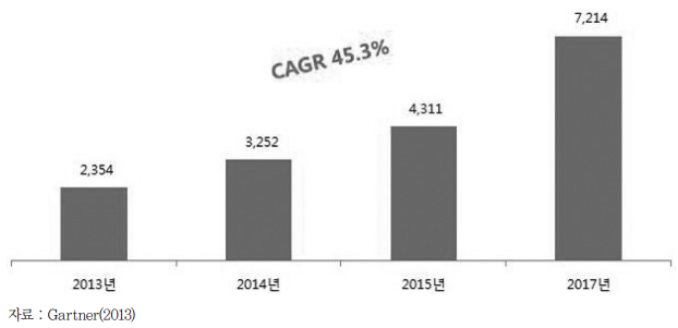 전세계 모바일 결제 시장 전망