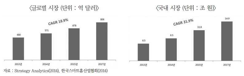 국내외 스마트홈 시장 추이 및 전망