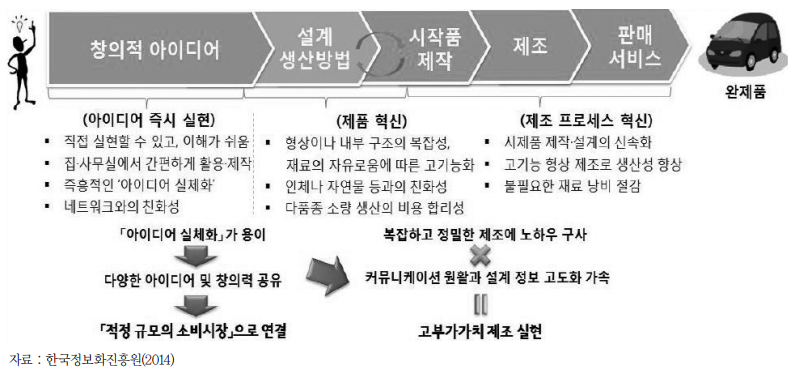 3D 프린터 활용과 제조업 부가가치 창출