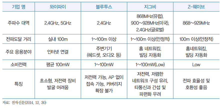 IoT 무선통신 기술 비교