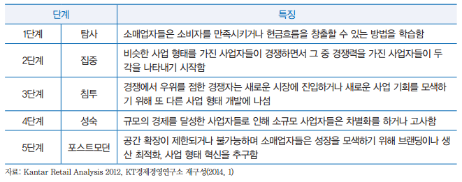 소매시장 진화모델과 단계별 특징