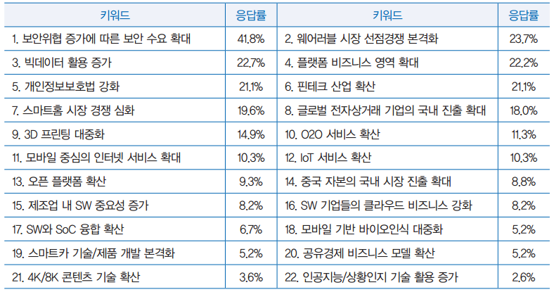 2015년 SW산업 22개 후보 이슈에 대한 응답률